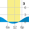 Parker tide chart for Tuesday, December 3, 2024
