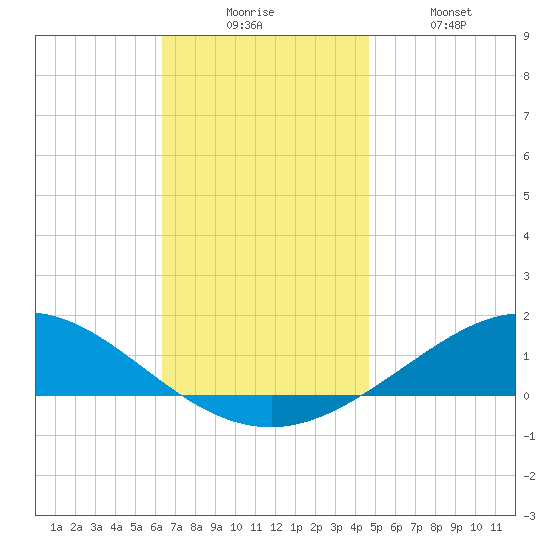 Parker tide chart for Wednesday, December 4, 2024