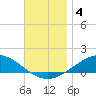 Parker tide chart for Wednesday, December 4, 2024