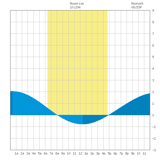 Parker tide chart for Thursday, December 5, 2024
