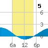 Parker tide chart for Thursday, December 5, 2024