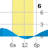 Parker tide chart for Friday, December 6, 2024
