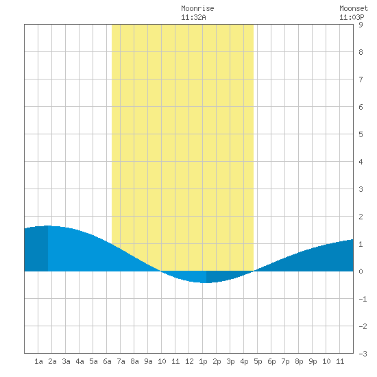 Parker tide chart for Saturday, December 7, 2024