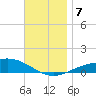 Parker tide chart for Saturday, December 7, 2024