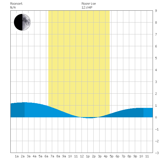 Parker tide chart for Sunday, December 8, 2024