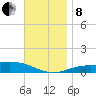 Parker tide chart for Sunday, December 8, 2024