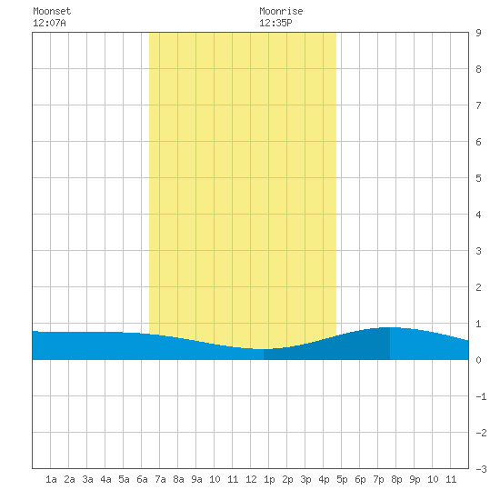 Parker tide chart for Monday, December 9, 2024