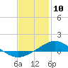 Parker tide chart for Friday, January 10, 2025