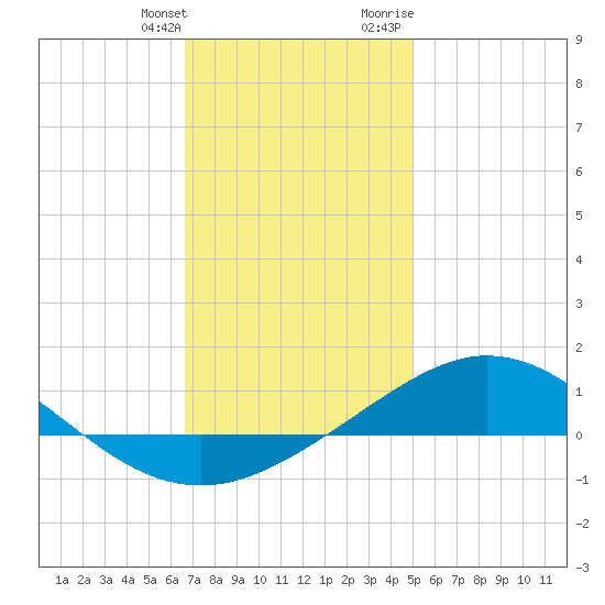 Parker tide chart for Saturday, January 11, 2025