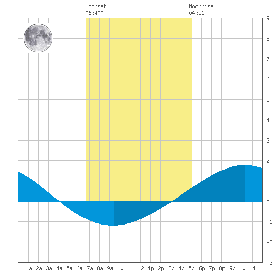 Parker tide chart for Monday, January 13, 2025
