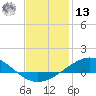 Parker tide chart for Monday, January 13, 2025