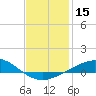 Parker tide chart for Wednesday, January 15, 2025