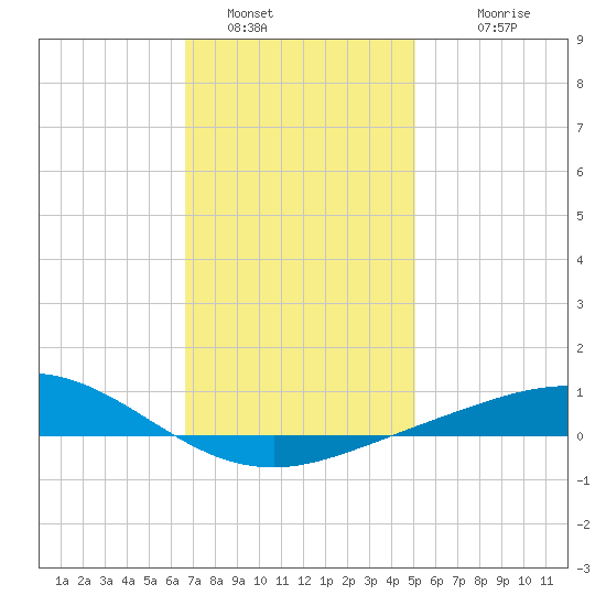 Parker tide chart for Thursday, January 16, 2025
