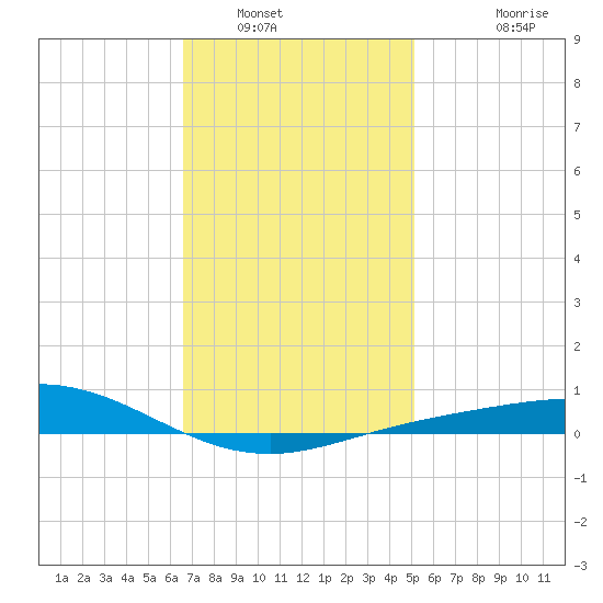 Parker tide chart for Friday, January 17, 2025