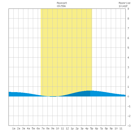 Parker tide chart for Sunday, January 19, 2025