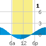 Parker tide chart for Wednesday, January 1, 2025