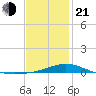 Parker tide chart for Tuesday, January 21, 2025