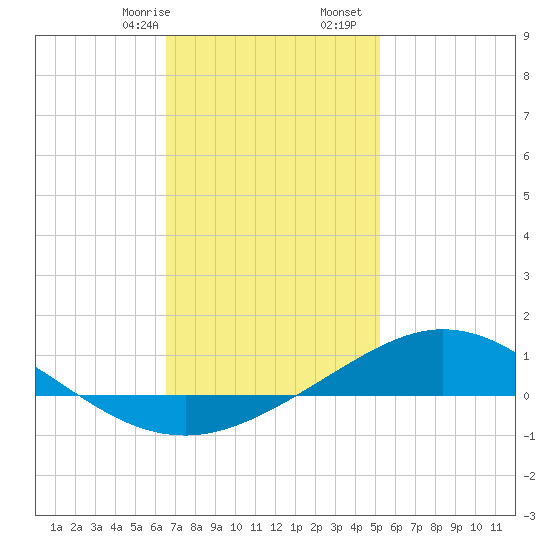 Parker tide chart for Sunday, January 26, 2025