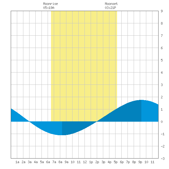 Parker tide chart for Monday, January 27, 2025
