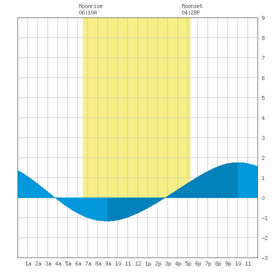 Parker tide chart for Tuesday, January 28, 2025