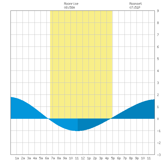 Parker tide chart for Thursday, January 2, 2025