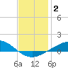 Parker tide chart for Thursday, January 2, 2025