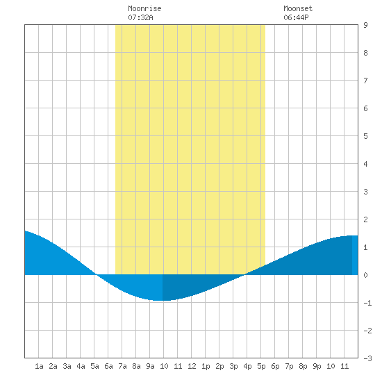 Parker tide chart for Thursday, January 30, 2025