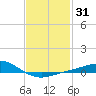 Parker tide chart for Friday, January 31, 2025