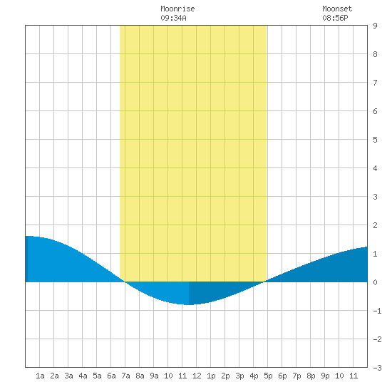 Parker tide chart for Friday, January 3, 2025