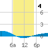 Parker tide chart for Saturday, January 4, 2025