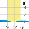 Parker tide chart for Sunday, January 5, 2025