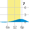 Parker tide chart for Tuesday, January 7, 2025