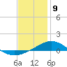 Parker tide chart for Thursday, January 9, 2025