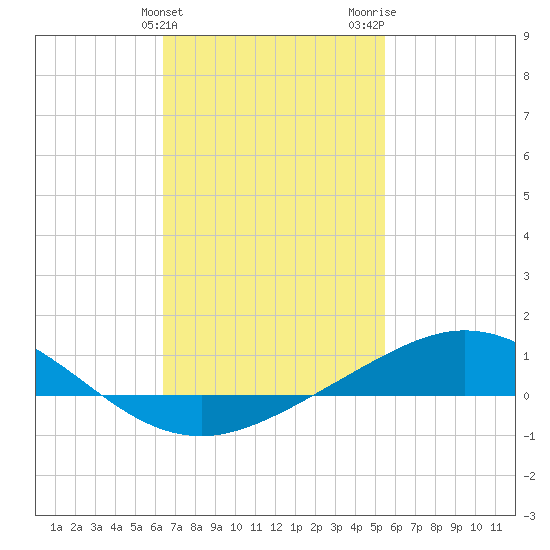 Parker tide chart for Monday, February 10, 2025