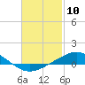 Parker tide chart for Monday, February 10, 2025