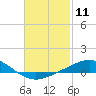 Parker tide chart for Tuesday, February 11, 2025