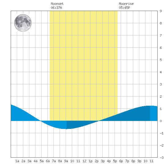 Parker tide chart for Wednesday, February 12, 2025