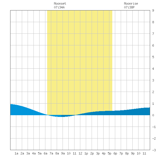 Parker tide chart for Friday, February 14, 2025