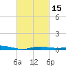 Parker tide chart for Saturday, February 15, 2025