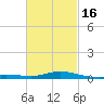 Parker tide chart for Sunday, February 16, 2025
