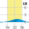 Parker tide chart for Tuesday, February 18, 2025