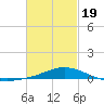 Parker tide chart for Wednesday, February 19, 2025