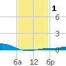 Parker tide chart for Saturday, February 1, 2025