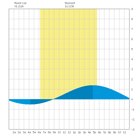 Parker tide chart for Friday, February 21, 2025