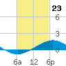 Parker tide chart for Sunday, February 23, 2025
