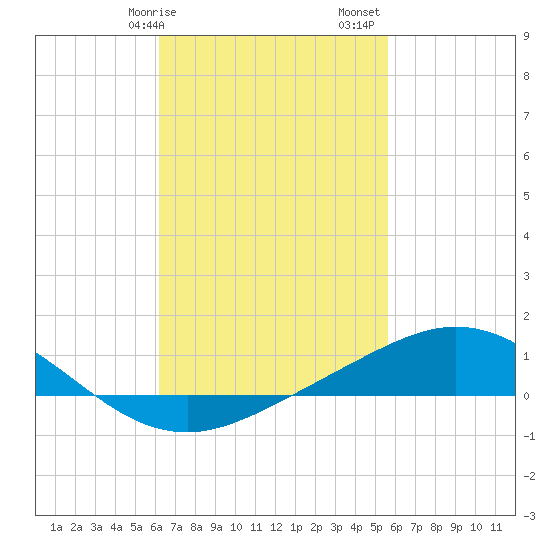 Parker tide chart for Tuesday, February 25, 2025