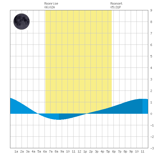 Parker tide chart for Thursday, February 27, 2025