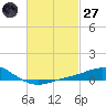 Parker tide chart for Thursday, February 27, 2025