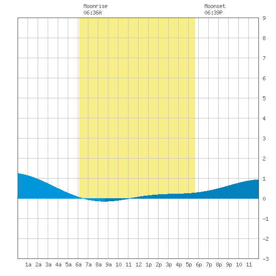 Parker tide chart for Friday, February 28, 2025