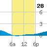 Parker tide chart for Friday, February 28, 2025